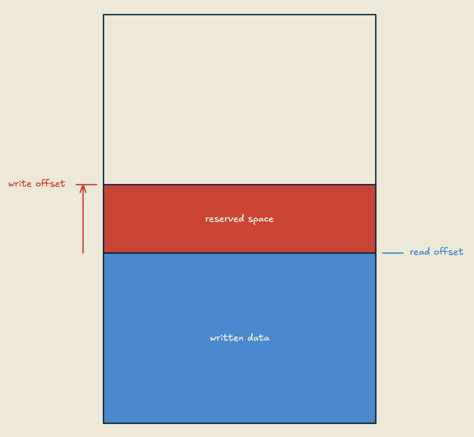 a write reserving space