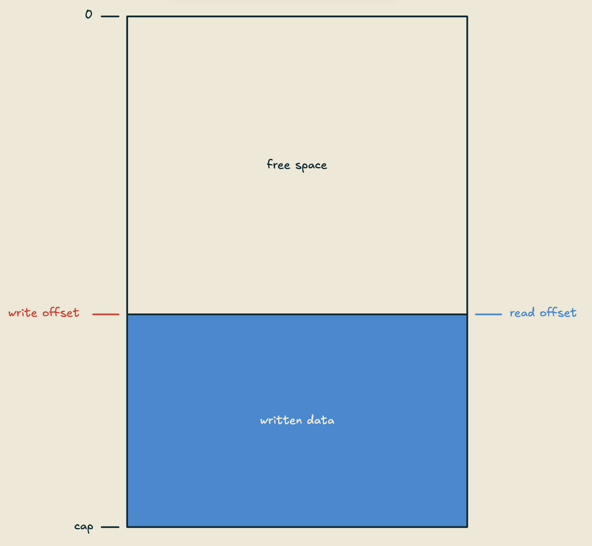 a seal buffer