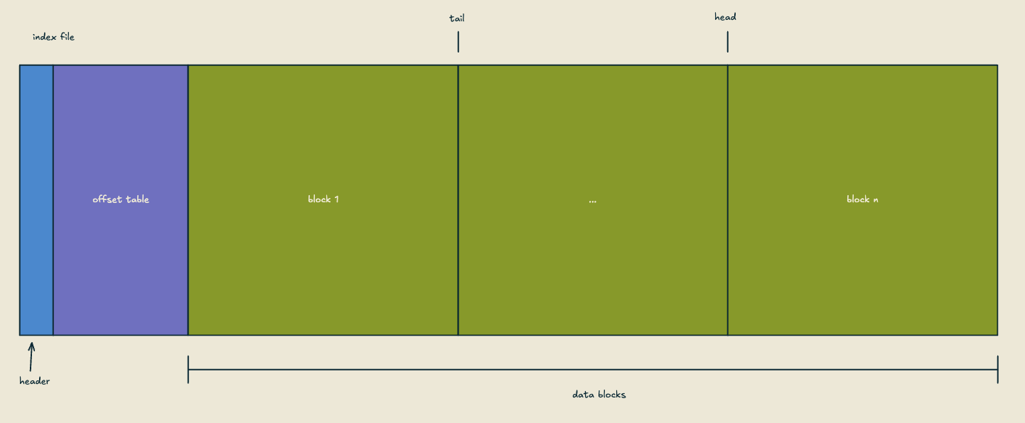 a store index file